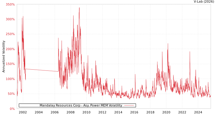 graph of Mandalay Resources Corp APMEM