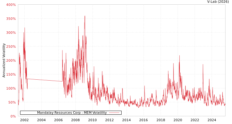 graph of Mandalay Resources Corp MEM