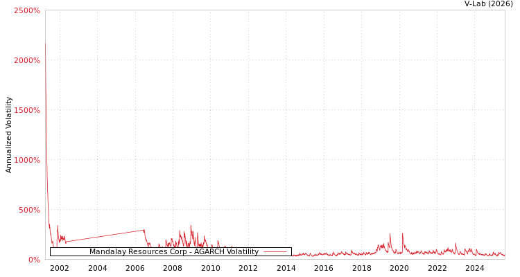 graph of Mandalay Resources Corp AGARCH