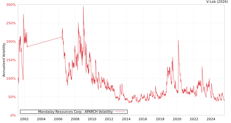 graph of Mandalay Resources Corp APARCH