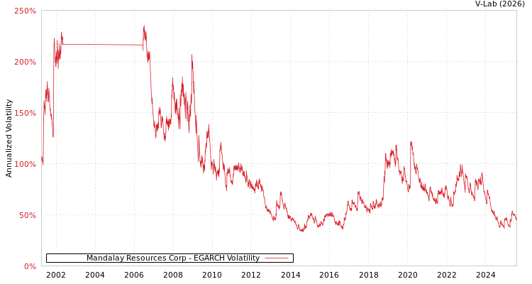 graph of Mandalay Resources Corp EGARCH
