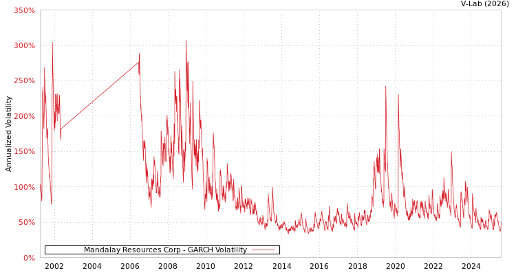 graph of Mandalay Resources Corp GARCH