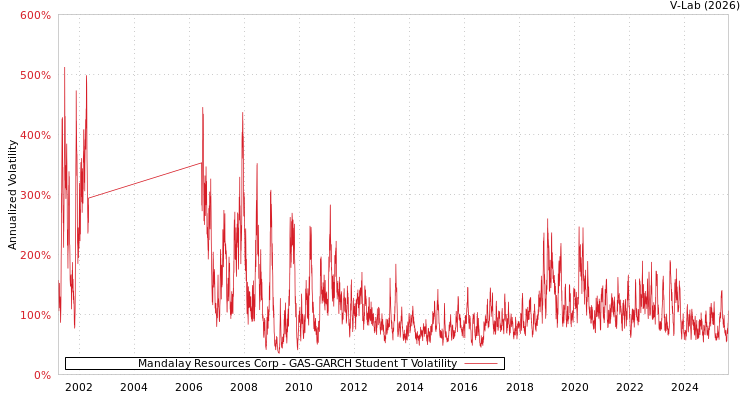 graph of Mandalay Resources Corp GAS-GARCH-T