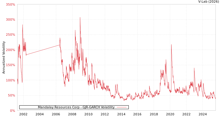 graph of Mandalay Resources Corp GJR-GARCH