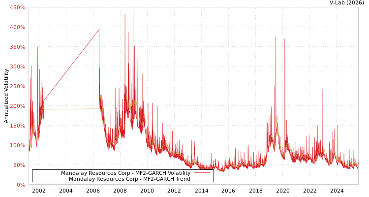 graph of Mandalay Resources Corp MF2-GARCH