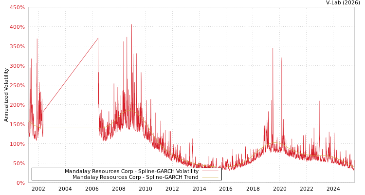 graph of Mandalay Resources Corp SGARCH