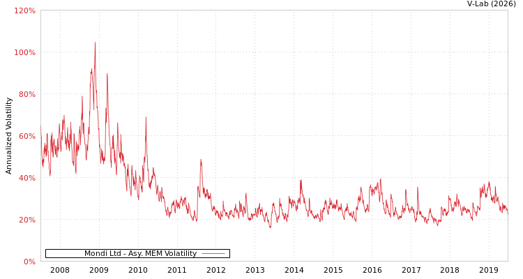 graph of Mondi Ltd AMEM