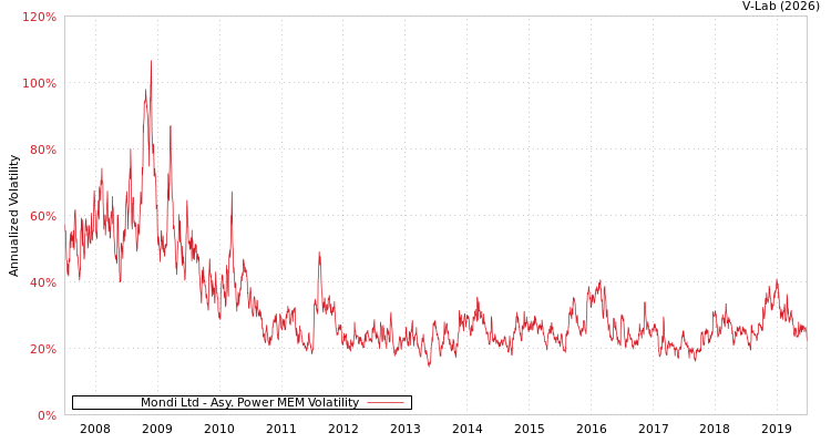 graph of Mondi Ltd APMEM
