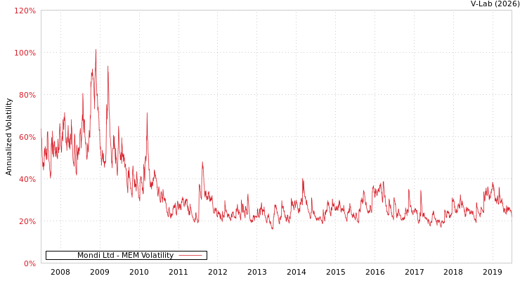 graph of Mondi Ltd MEM