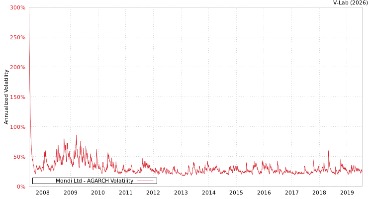graph of Mondi Ltd AGARCH