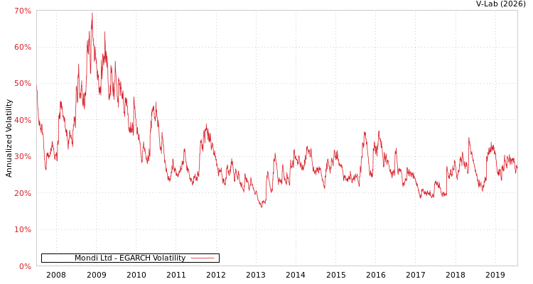 graph of Mondi Ltd EGARCH
