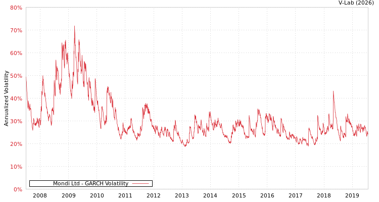 graph of Mondi Ltd GARCH