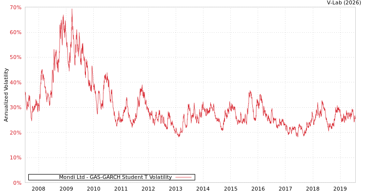 graph of Mondi Ltd GAS-GARCH-T