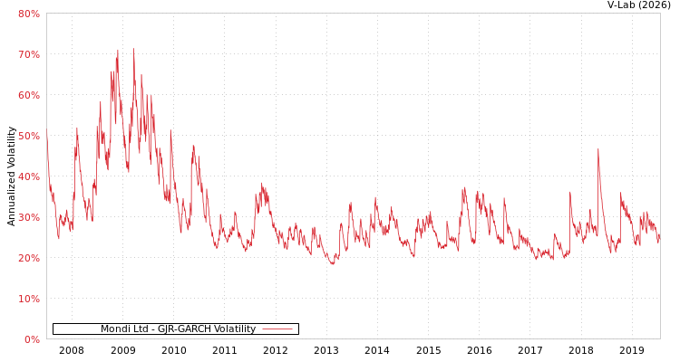 graph of Mondi Ltd GJR-GARCH