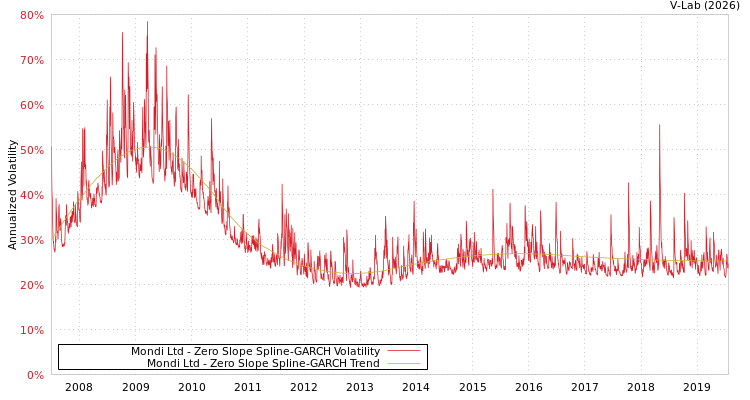 graph of Mondi Ltd S0GARCH