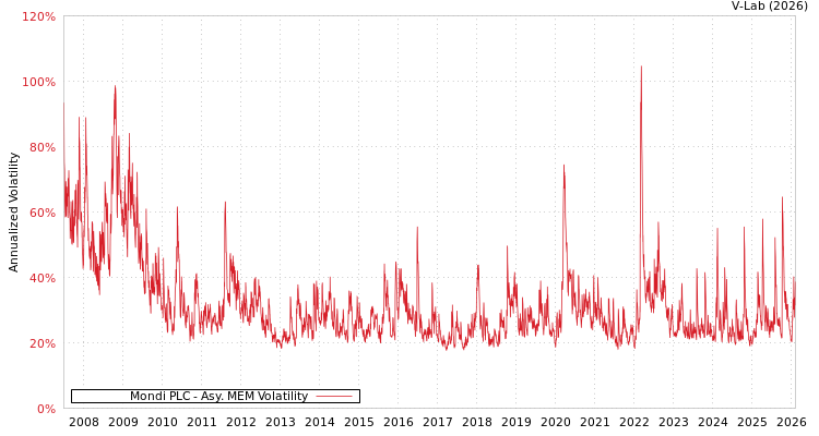 graph of Mondi PLC AMEM