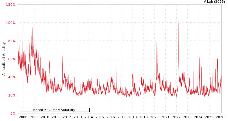 graph of Mondi PLC MEM