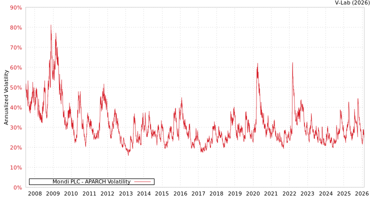 graph of Mondi PLC APARCH