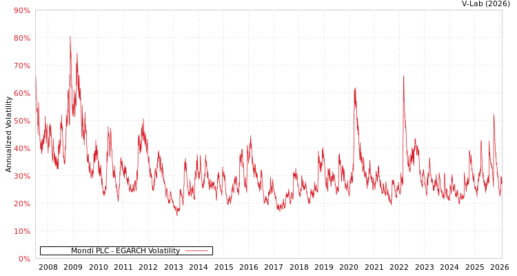 graph of Mondi PLC EGARCH