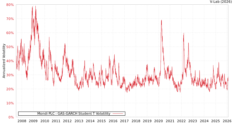 graph of Mondi PLC GAS-GARCH-T
