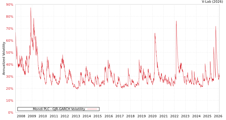 graph of Mondi PLC GJR-GARCH