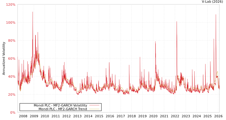 graph of Mondi PLC MF2-GARCH