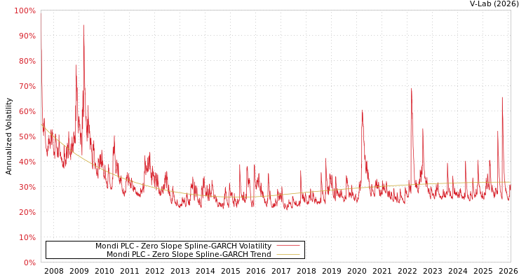 graph of Mondi PLC S0GARCH