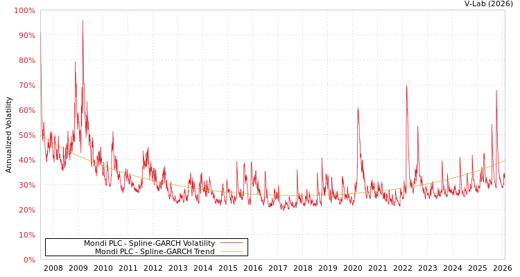 graph of Mondi PLC SGARCH