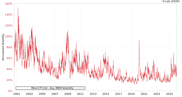 graph of Mind CTI Ltd AMEM