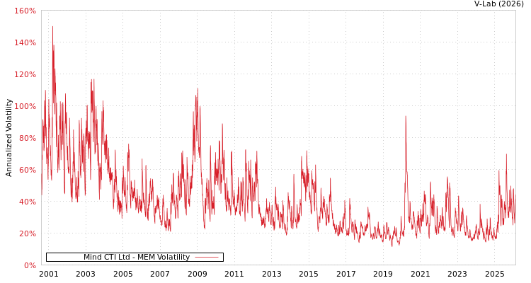 graph of Mind CTI Ltd MEM