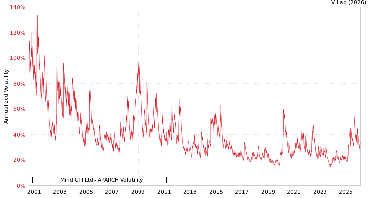 graph of Mind CTI Ltd APARCH