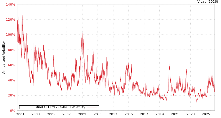 graph of Mind CTI Ltd EGARCH