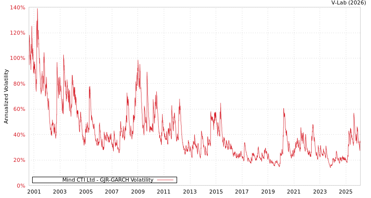 graph of Mind CTI Ltd GJR-GARCH