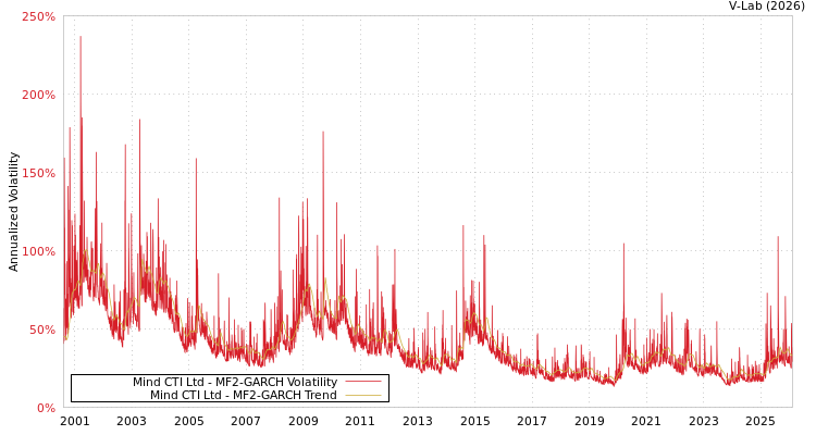 graph of Mind CTI Ltd MF2-GARCH