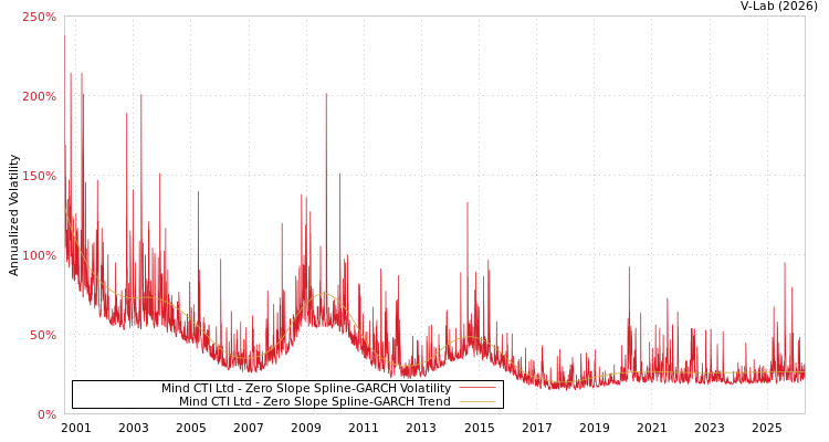 graph of Mind CTI Ltd S0GARCH