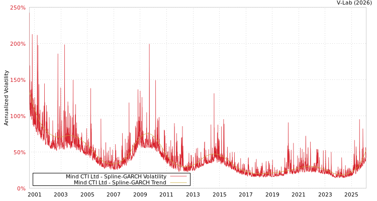 graph of Mind CTI Ltd SGARCH