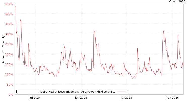 graph of Mobile-Health Network Soltns APMEM