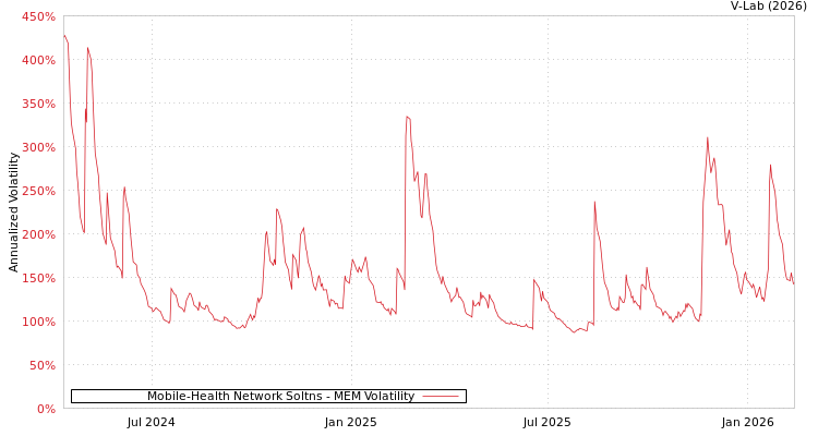 graph of Mobile-Health Network Soltns MEM