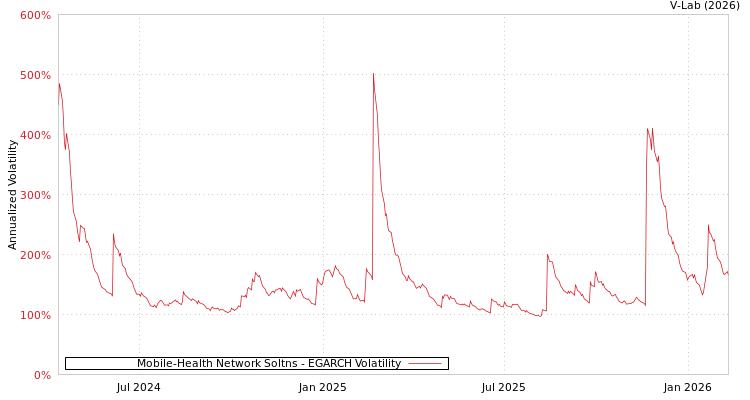 graph of Mobile-Health Network Soltns EGARCH