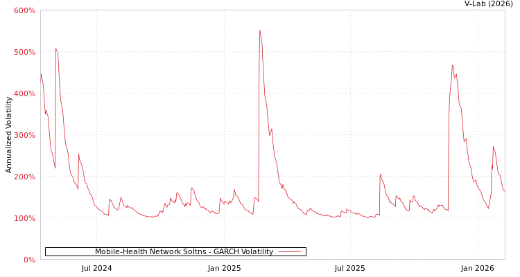 graph of Mobile-Health Network Soltns GARCH