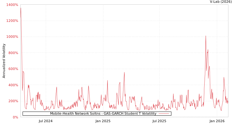 graph of Mobile-Health Network Soltns GAS-GARCH-T