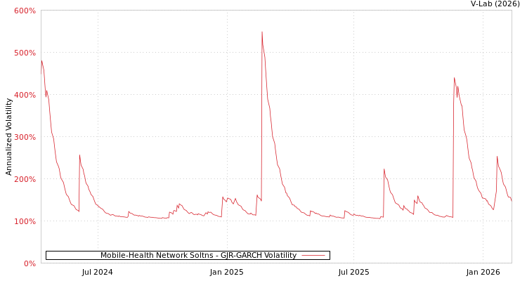 graph of Mobile-Health Network Soltns GJR-GARCH