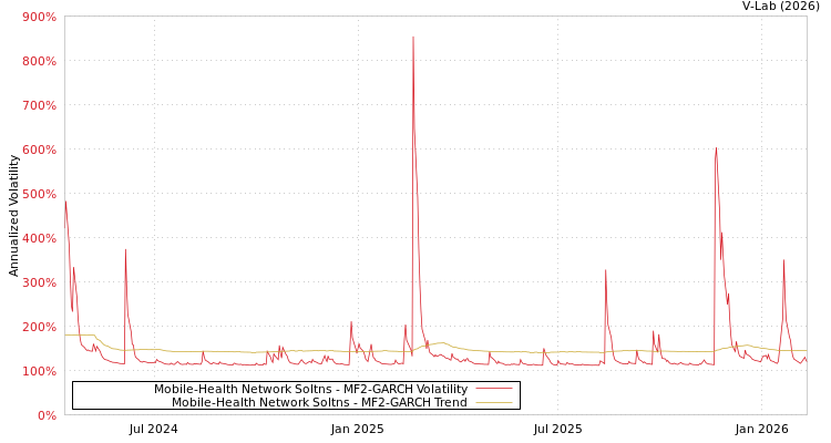 graph of Mobile-Health Network Soltns MF2-GARCH