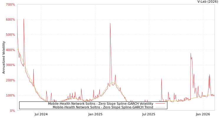 graph of Mobile-Health Network Soltns S0GARCH