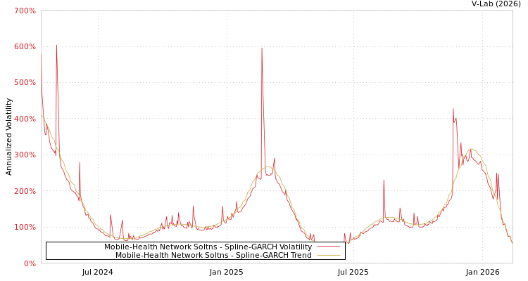 graph of Mobile-Health Network Soltns SGARCH