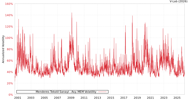 graph of Menderes Tekstil Sanayi AMEM