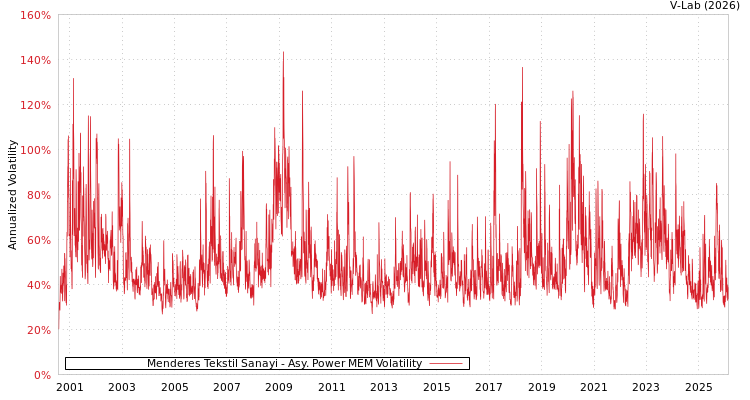 graph of Menderes Tekstil Sanayi APMEM