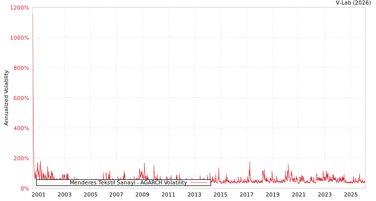 graph of Menderes Tekstil Sanayi AGARCH