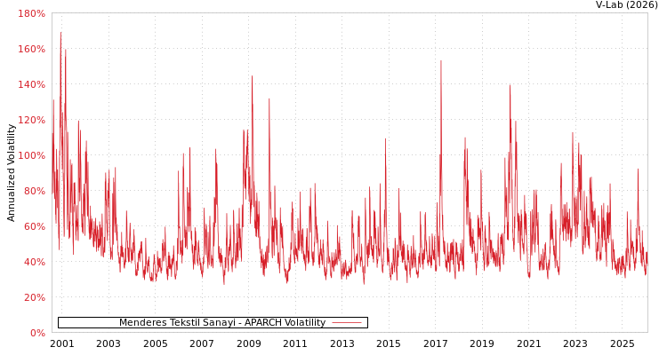 graph of Menderes Tekstil Sanayi APARCH