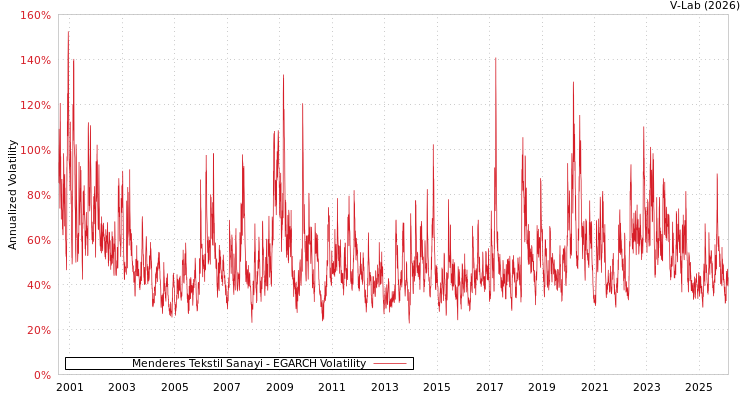 graph of Menderes Tekstil Sanayi EGARCH